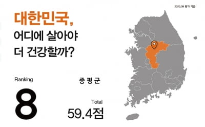 증평군 '건강 랭킹' 전국 83개 군지역 지자체 8위