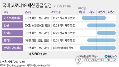 정은경 "2월말부터 코로나19 백신 접종 시작…접종명단 파악중"