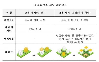 역세권에서 용적률 교환 활성화…공원·주차장 설치 확대 기대