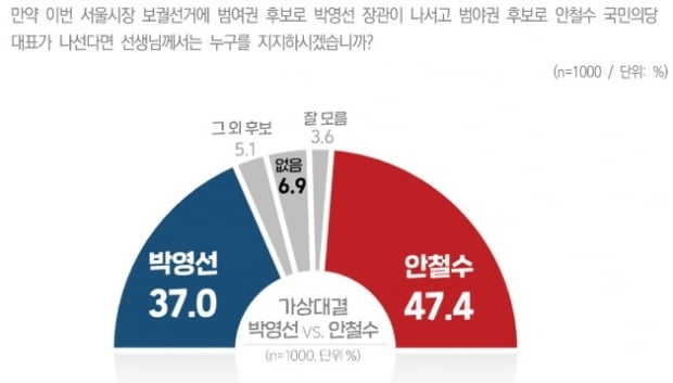 "서울시장 양자대결…안철수 47.4% vs 박영선 37.0%"