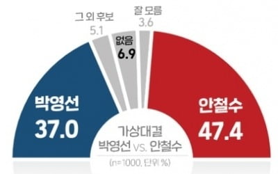 "서울시장 양자대결…안철수 47.4% vs 박영선 37.0%"