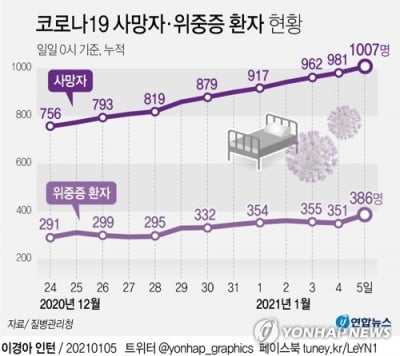 [속보] 코로나19로 어제 하루 20명 사망…누적 1천27명