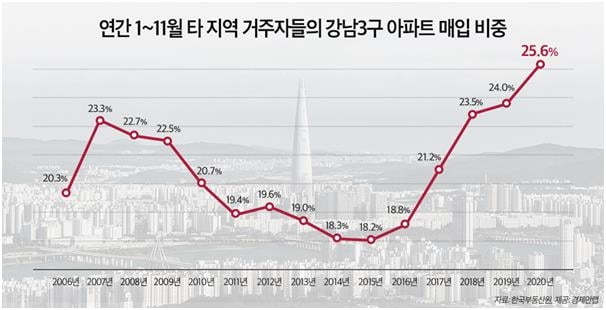 강남 3 구 아파트 구매자 4 명 중 1 명은 서울 거주자가 아니었다.