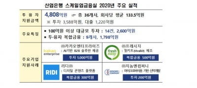 산은, 카카오엔터프라이즈에 1천억 투자