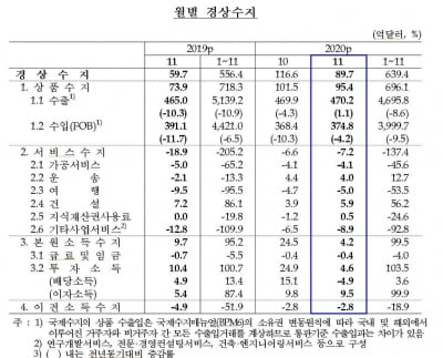 지난해 1~11월 경상흑자 639억달러…전년보다 25%↑