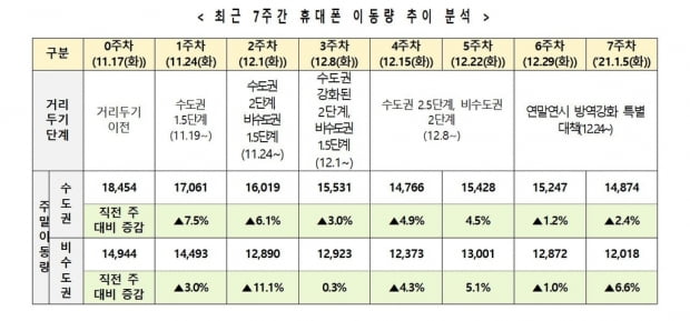 정부 "코로나19 3차 유행 정점 지나 감소세…일평균 700명대"