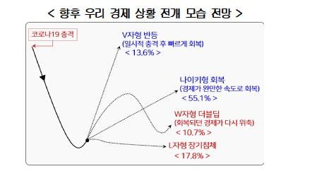 Economic Experts of the Kyungpook-Cup: 24 Forecast of Economic Growth this Year…  Gentle recovery
