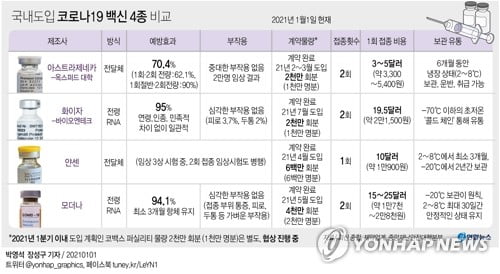 노바백스 백신 1천만명분 구매 협상 막바지…이르면 2분기 도입