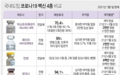 노바백스 백신 1천만명분 구매 협상 막바지…이르면 2분기 도입