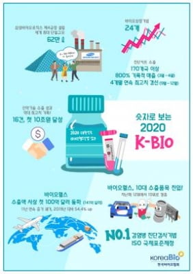 "K바이오, 코로나19에도 수출액 54%↑…첫 100억달러 돌파"