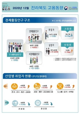 전북 작년 12월 고용률 소폭 감소·실업률 상승