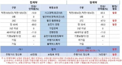 "보험료 왜 올랐지?"…내일부터 차보험 할인·할증 조회된다