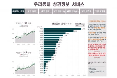 동네 상권 '흥망성쇠' 흐름 한눈에…광주 광산구 정보서비스