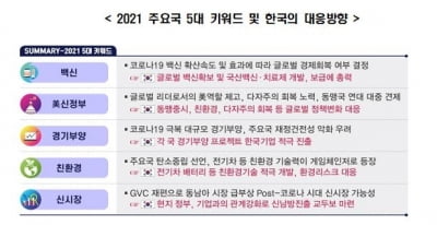 "올해 백신·바이든정부·경기부양·친환경·신시장 주목해야"