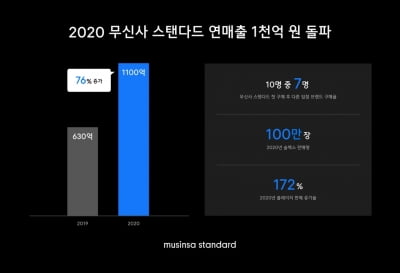 패션업계 고전 속 무신사 PB 매출 역대 최대…1100억원