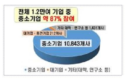 "1조6천억 투입 디지털뉴딜 사업에 1만2천여개 기업 참여"