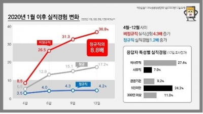 "비정규직 37% 코로나 실직…77%는 실업급여도 못받아"