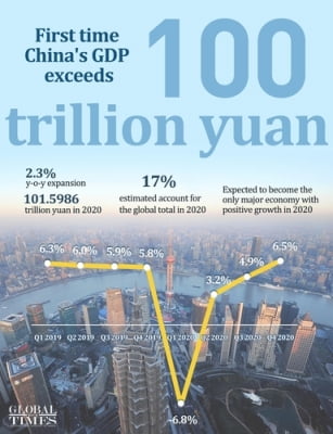 중국 매체 "세계 유일 '플러스 성장' 국가 자부심 높였다"(종합)