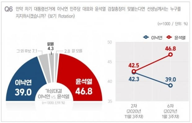 "윤석열, 이낙연·이재명 누구와 붙어도 이긴다"