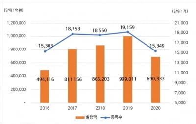 지난해 ELS 발행 금액 69조…전년 대비 31% 감소