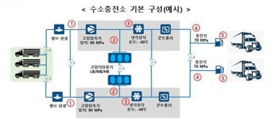 인천·울산에 대용량 수소충전소 건설…수소 기반 물류체계 구축