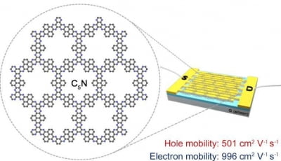 UNIST, 전하이동도 가장 높은 '2차원 유기반도체 소재' 개발