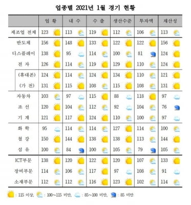 제조업 업황·전망 '맑음'…반도체·휴대전화·섬유 등 호조