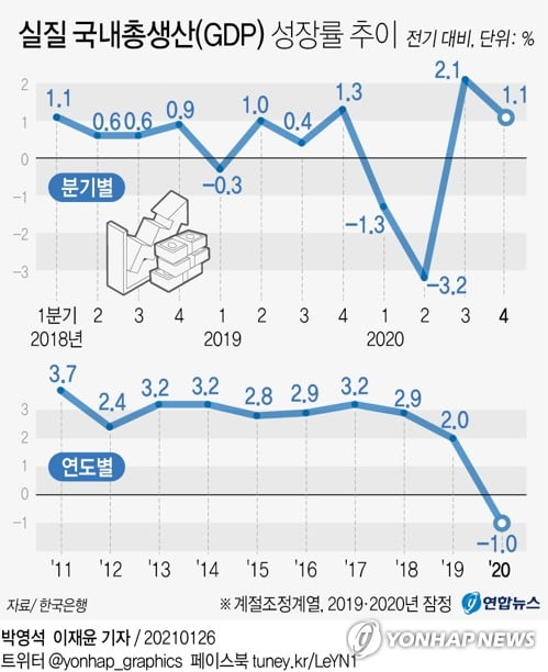 지난해 금융 위기 이후 첫 마이너스 성장 … 선진국보다 종합 2 등급 우수