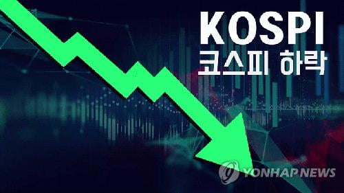 KOSPI 057 closing down…  3120 units pushed