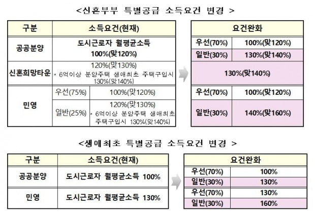 자녀 1명 둔 연봉 1억656만원 신혼부부도 아파트 특공 기회