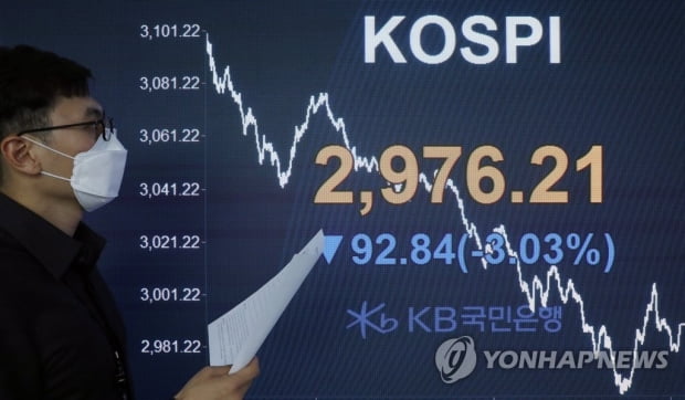 코스피 3% 급락하며 3,000선 내줘…조정장 문턱