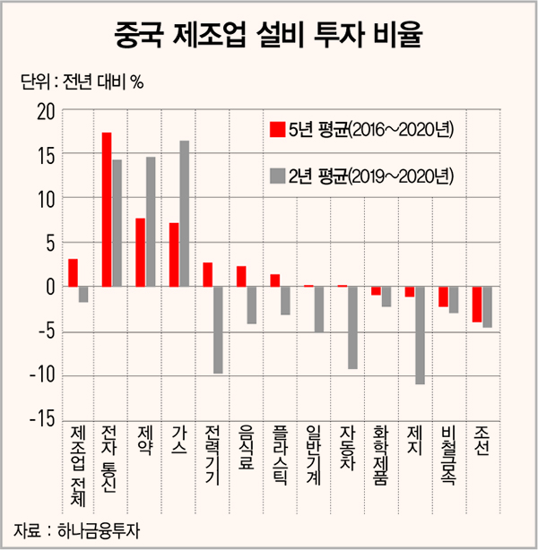 2021년 상반기 중국 성장주보다 대형 지수를 사자