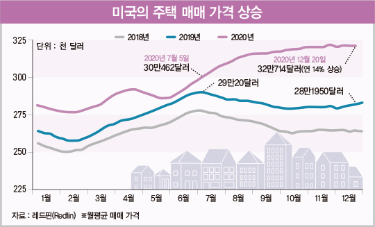 미국도 ‘코로나發 집값 폭등’… “주택 산업 판이 바뀐다”