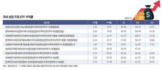 “단기 조정을 기회로”…중국 ETF, 웃을까