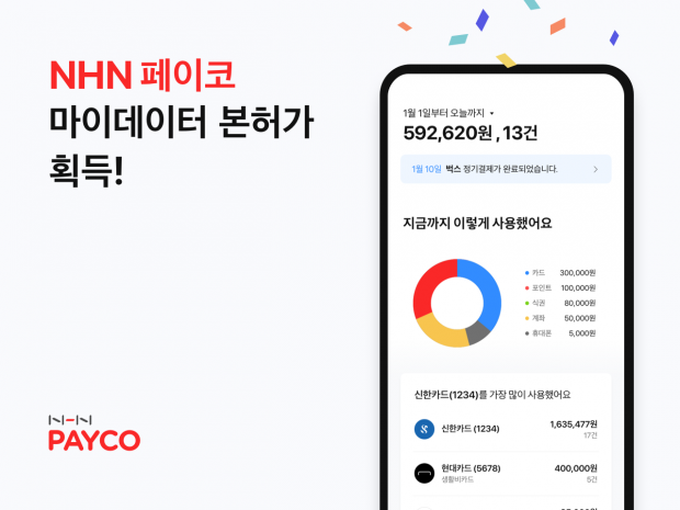 NHN페이코, 마이데이터 본허가 획득…"2030 금융 소비자 위한 데이터 관리 플랫폼 될 것"