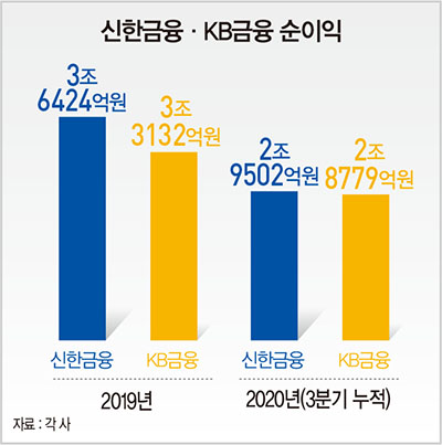 조용병 vs 윤종규, ‘금융 한국’ 이끄는 쌍두마차…‘디지털’에서 ‘ESG’까지 혁신 경쟁