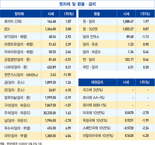 [돈이 되는 경제지표] D램, 2021년 1분기 가격 5% 상승할 듯