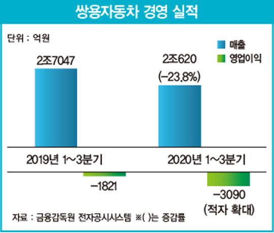 주인 7번 바뀐 쌍용자동차…11년 만에 다시 생사기로에