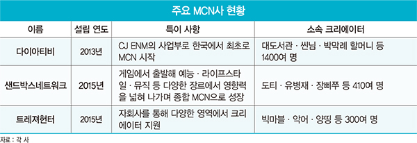 ‘억대 연봉’ 크리에이터 키워 내는 MCN