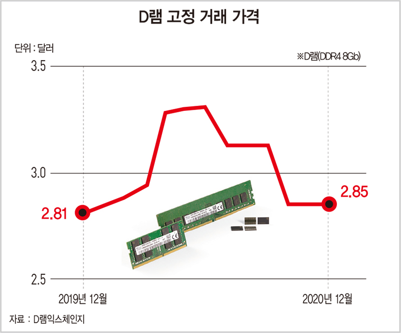 [돈이 되는 경제지표] D램, 2021년 1분기 가격 5% 상승할 듯