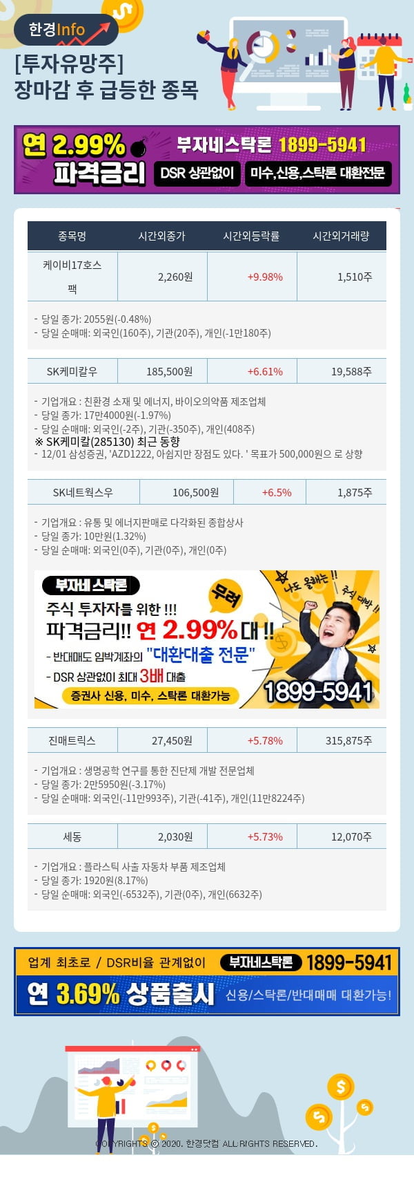 [포커스]투자유망주-어제 장마감 이후 급등한 종목 케이비17호스팩, SK케미칼우