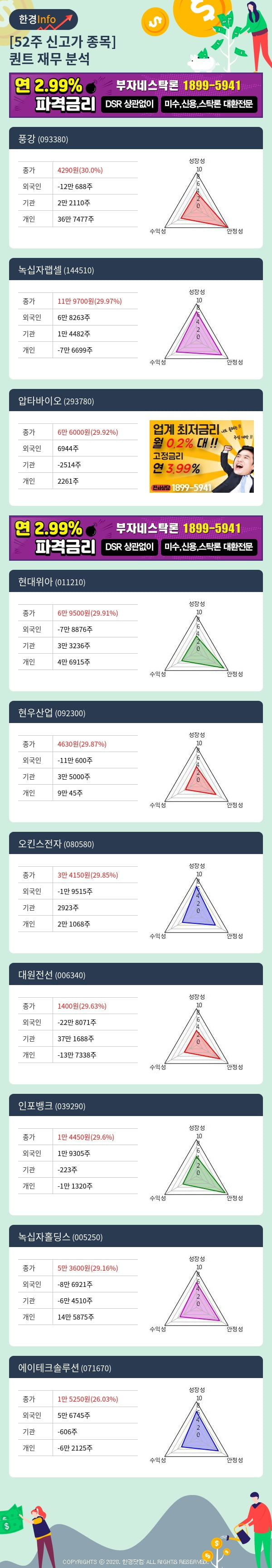 [포커스]52주 신고가 종목의 재무 상태는? 풍강, 녹십자랩셀 등