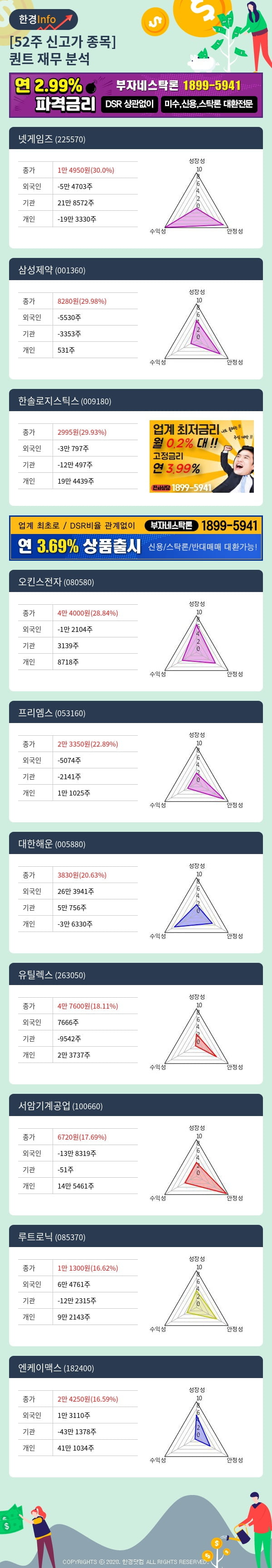 [포커스]52주 신고가 종목의 재무 상태는? 넷게임즈, 삼성제약 등