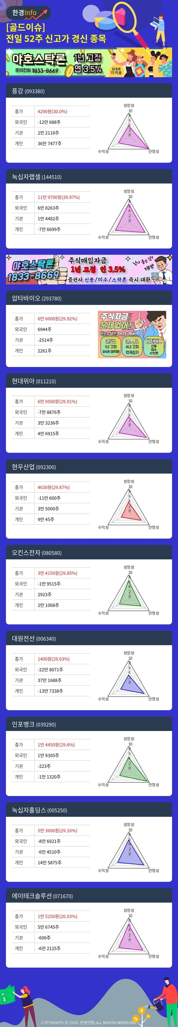 [골드이슈] 전일 52주 신고가 경신 종목