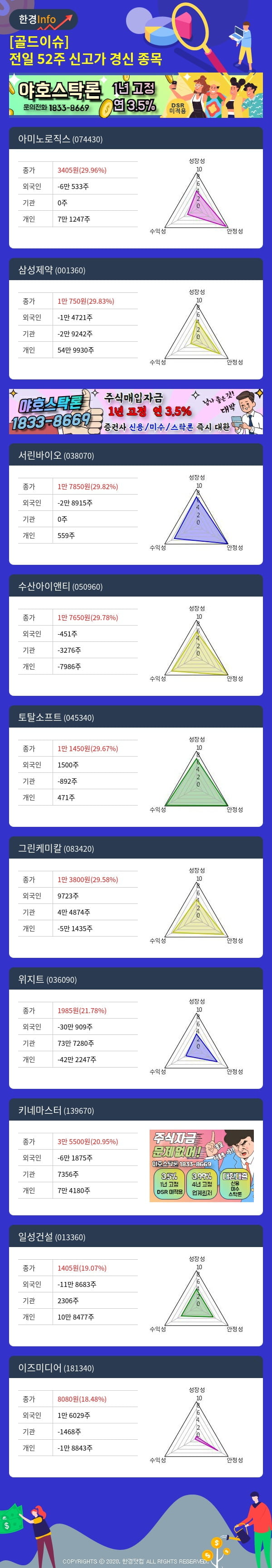 [골드이슈] 전일 52주 신고가 경신 종목