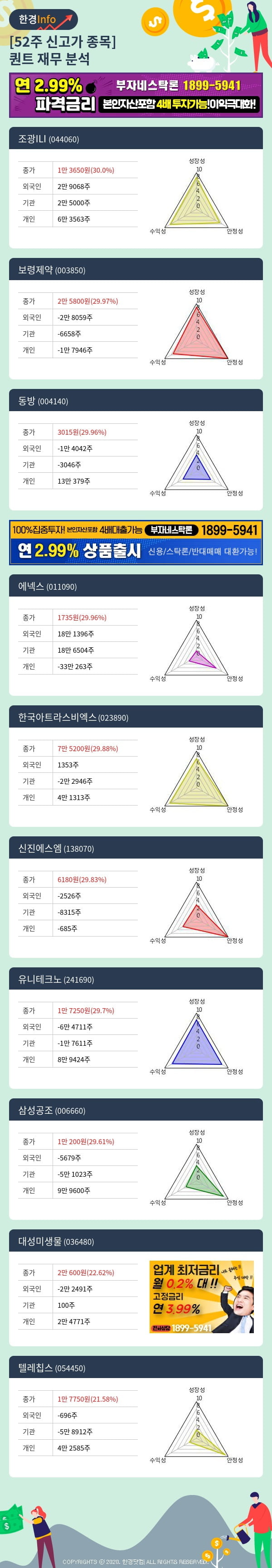 [포커스]52주 신고가 종목의 재무 상태는? 조광ILI, 보령제약 등