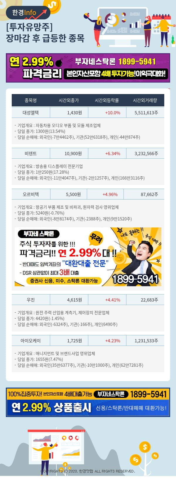 [포커스]투자유망주-어제 장마감 이후 급등한 종목 대성엘텍, 비덴트