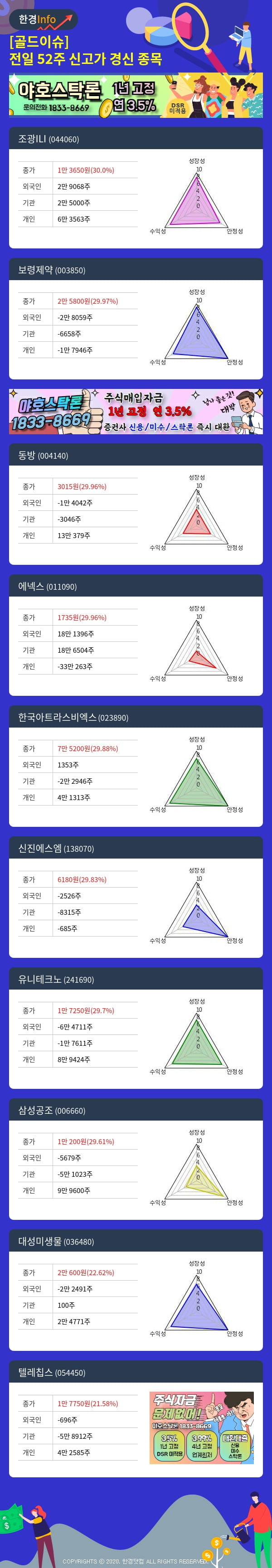 [골드이슈] 전일 52주 신고가 경신 종목