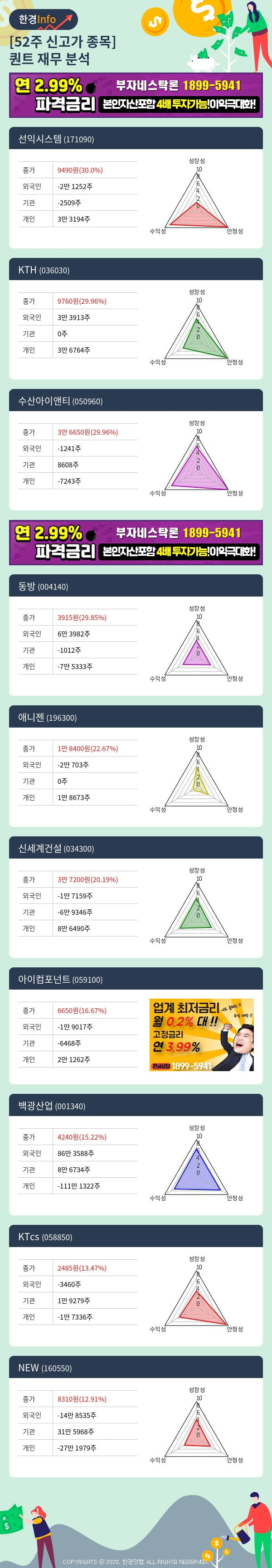 [포커스]52주 신고가 종목의 재무 상태는? 선익시스템, KTH 등