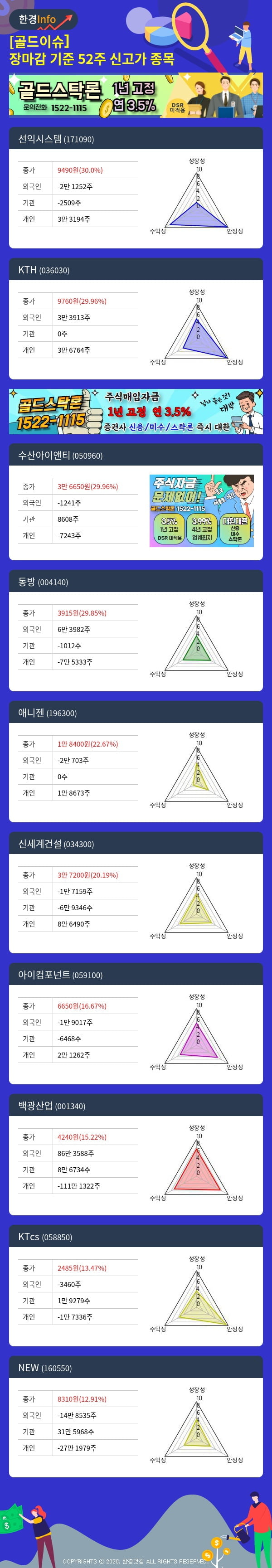 [골드이슈] 장마감 기준 52주 신고가 종목